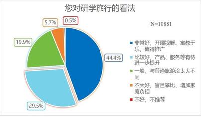 研學旅行市場亂象調查 游而不學、質價不符問題突出
